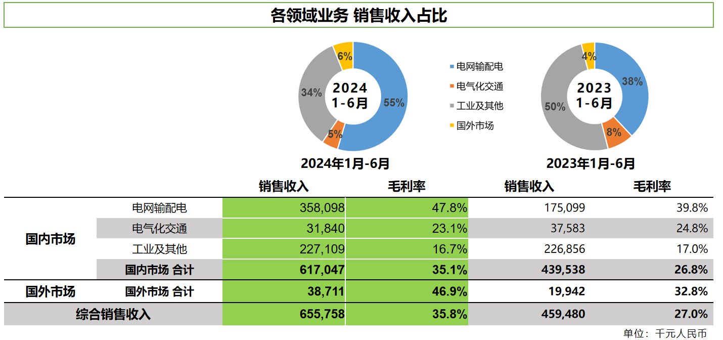 388vip太阳集团2024年中期业绩公布,销售收入增长43%